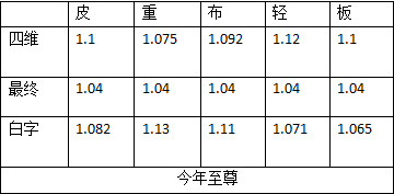 《DNF》2020春节宠物与往年对比