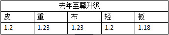 《DNF》2020春节宠物与往年对比