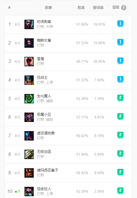 《LOL》坦克英雄现状分析