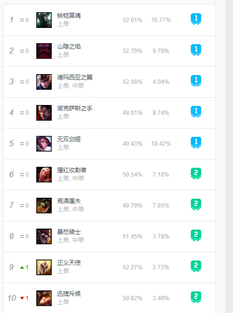 《LOL》坦克英雄现状分析