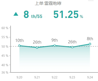 《LOL》S10赛季上路狗熊玩法攻略