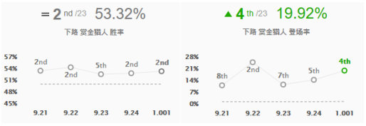 《LOL》10.1下路赏金玩法攻略