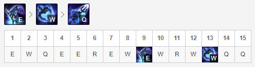《LOL》10.1国服高胜率五路英雄攻略汇总