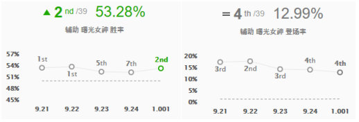 《LOL》10.1国服高胜率五路英雄攻略汇总