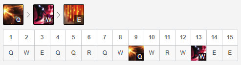《LOL》10.1国服高胜率五路英雄攻略汇总