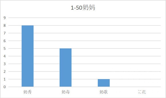 《剑网三》奶位的排名