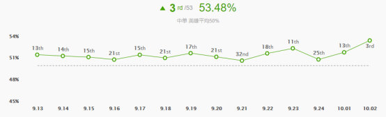 《LOL》10.2中单冰鸟玩法攻略