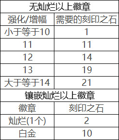 《DNF》100级版本装备印刻玩法解读