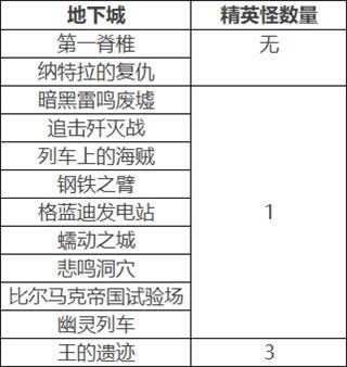 《DNF》100级版本搬砖副本风暴航路介绍