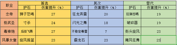 《DNF》各个职业护石选择及替代备选攻略