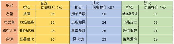 《DNF》各个职业护石选择及替代备选攻略