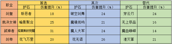 《DNF》各个职业护石选择及替代备选攻略