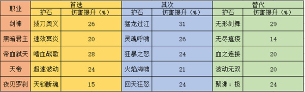 《DNF》各个职业护石选择及替代备选攻略