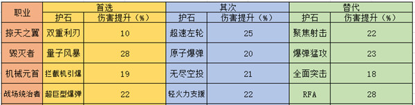 《DNF》各个职业护石选择及替代备选攻略