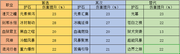 《DNF》各个职业护石选择及替代备选攻略