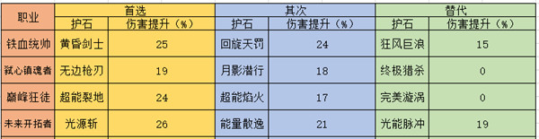 《DNF》各个职业护石选择及替代备选攻略