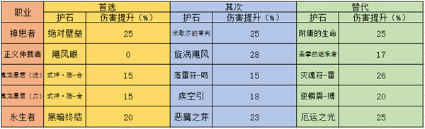 《DNF》各个职业护石选择及替代备选攻略