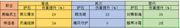 《DNF》各个职业护石选择及替代备选攻略