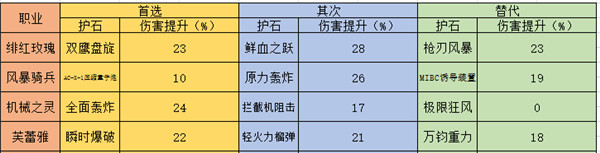 《DNF》各个职业护石选择及替代备选攻略