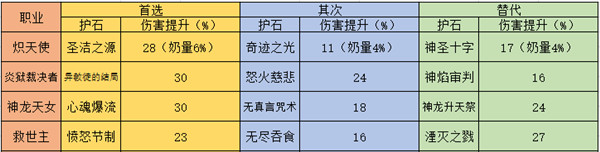 《DNF》各个职业护石选择及替代备选攻略