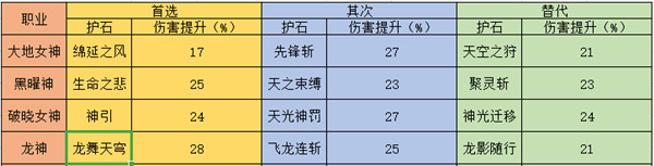 《DNF》各个职业护石选择及替代备选攻略