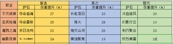 《DNF》各个职业护石选择及替代备选攻略