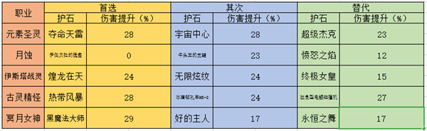 《DNF》各个职业护石选择及替代备选攻略