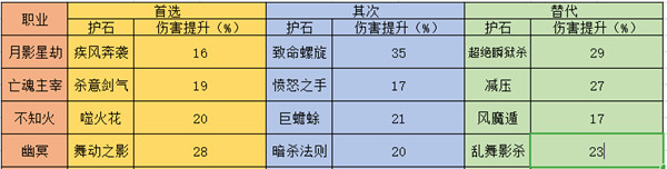 《DNF》各个职业护石选择及替代备选攻略