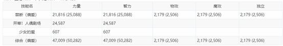 《DNF》100奶萝打造介绍