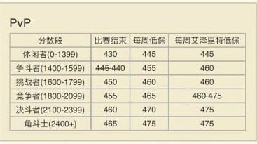 《魔兽世界》8.3提升装备等级攻略