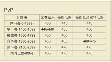 《魔兽世界》8.3征服点数兑换装备攻略