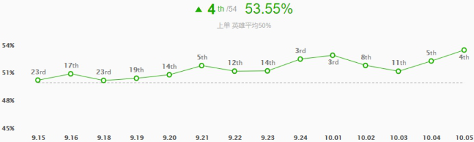 《LOL》10.5版本上单大树玩法攻略