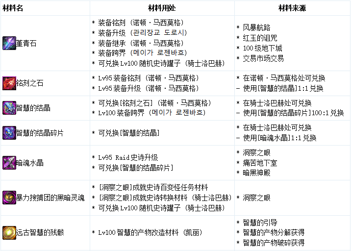 《DNF》100级版本装备系统解析