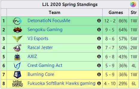 《LOL》日本LJL联赛常规赛结束，DFM第一稳如泰山