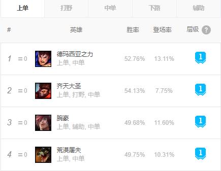 《LOL》孙悟空重做上线成T1上单 设计师紧急公布热补丁削弱W技能