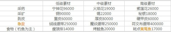 《魔兽世界》怀旧服安其拉开门材料一览