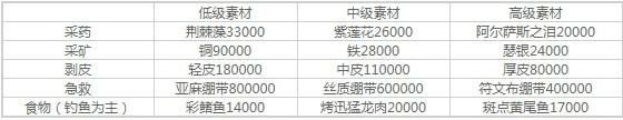 《魔兽世界》怀旧服安其拉开门材料一览