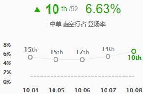 《LOL》10.8五路T1级别英雄推荐