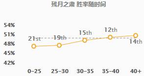 《LOL》10.8五路T1级别英雄推荐