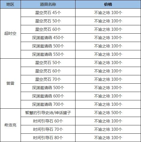 《DNF》希洛克攻坚战奖励介绍