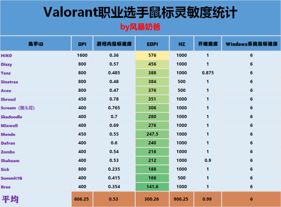 《Valorant》灵敏度参数推荐