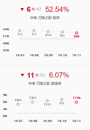 《LOL》10.11中单男刀玩法介绍