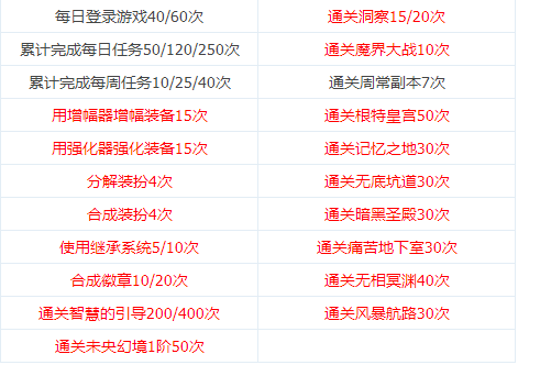 DNF战令第三季多久满级