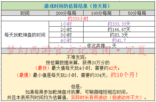 梦幻西游乾坤盘成就怎么刷