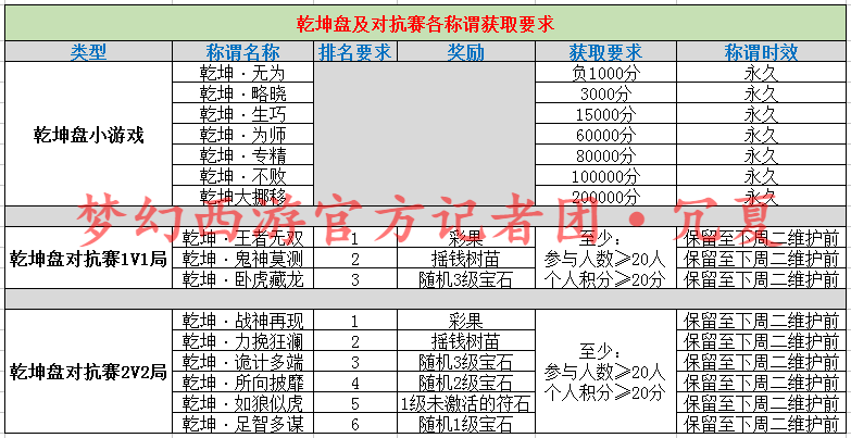 梦幻西游乾坤盘成就怎么刷