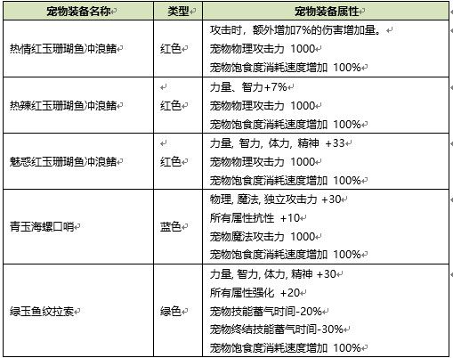 《DNF》2020夏日礼包属性一览