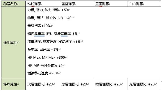 《DNF》2020夏日称号属性一览