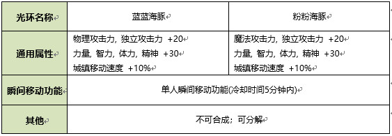 《DNF》2020夏日礼包光环属性一览