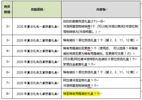 《DNF》2020夏日礼包多买多送奖励一览