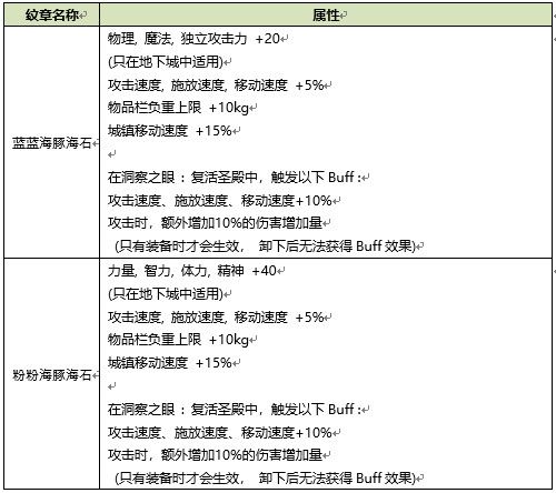 《DNF》2020夏日礼包性价比分析